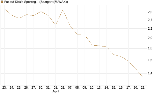 Put auf Dick's Sporting Goods [J.P. Morgan Structured Products B.V.] Chart