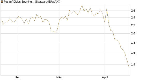 Put auf Dick's Sporting Goods [J.P. Morgan Structured Products B.V.] Chart