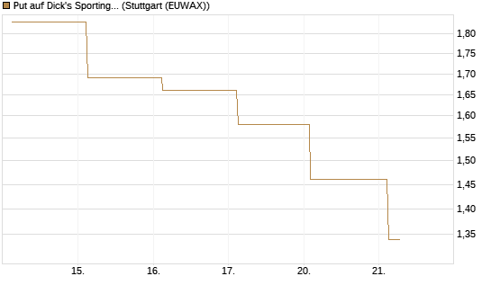 Put auf Dick's Sporting Goods [J.P. Morgan Structured Products B.V.] Chart