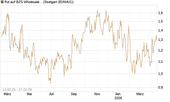 Put auf BJ'S Wholesale Club Holdings [J.P. Morgan Structured Products B.V.] Chart