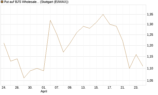 Put auf BJ'S Wholesale Club Holdings [J.P. Morgan Structured Products B.V.] Chart