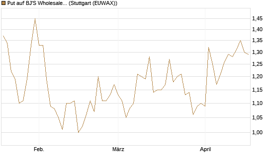 Put auf BJ'S Wholesale Club Holdings [J.P. Morgan Structured Products B.V.] Chart