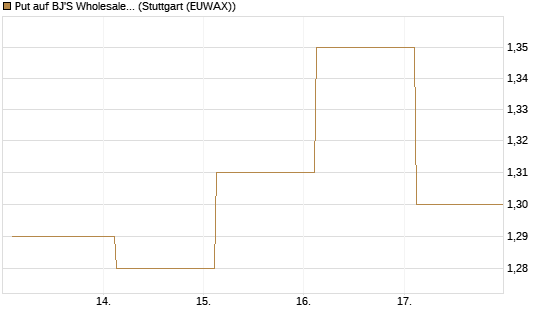 Put auf BJ'S Wholesale Club Holdings [J.P. Morgan Structured Products B.V.] Chart