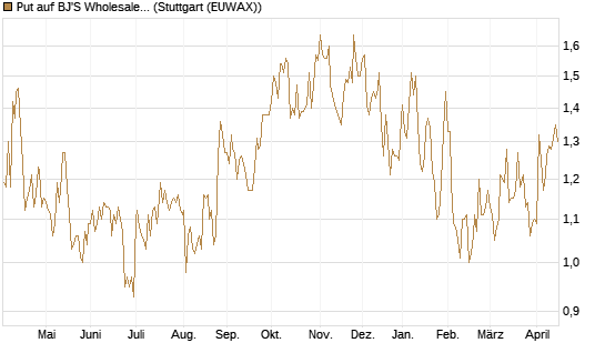 Put auf BJ'S Wholesale Club Holdings [J.P. Morgan Structured Products B.V.] Chart