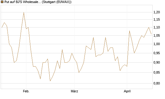 Put auf BJ'S Wholesale Club Holdings [J.P. Morgan Structured Products B.V.] Chart