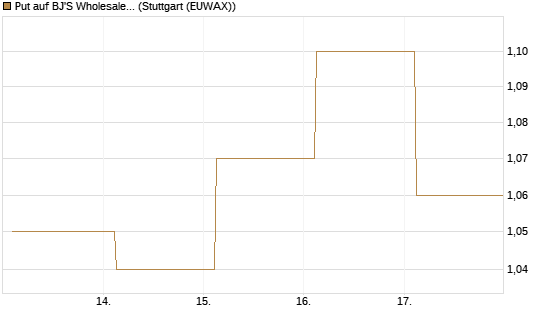 Put auf BJ'S Wholesale Club Holdings [J.P. Morgan Structured Products B.V.] Chart