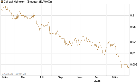 Call auf Heineken [UniCredit Bank GmbH] Chart