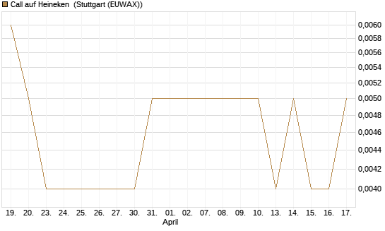Call auf Heineken [UniCredit Bank GmbH] Chart