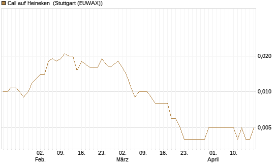Call auf Heineken [UniCredit Bank GmbH] Chart