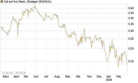 Call auf Icici Bank [DZ BANK AG] Chart