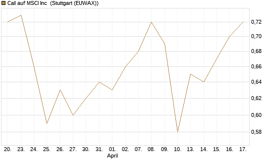 Call auf MSCI Inc [Morgan Stanley & Co. Int. plc] Chart