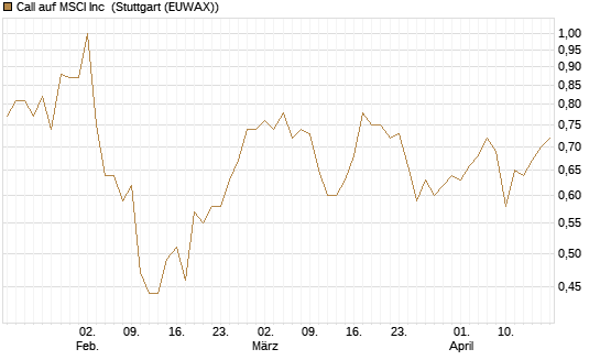 Call auf MSCI Inc [Morgan Stanley & Co. Int. plc] Chart