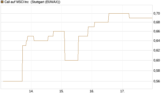 Call auf MSCI Inc [Morgan Stanley & Co. Int. plc] Chart