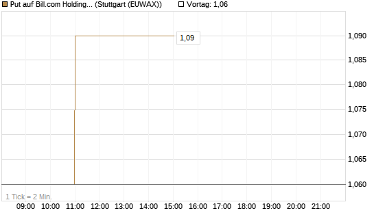 Put auf Bill.com Holdings [Morgan Stanley & Co. Int. plc] Chart