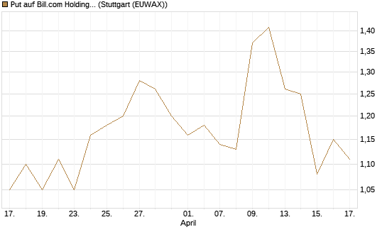 Put auf Bill.com Holdings [Morgan Stanley & Co. Int. plc] Chart