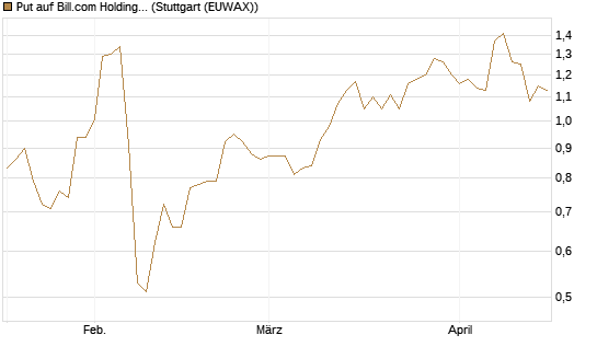 Put auf Bill.com Holdings [Morgan Stanley & Co. Int. plc] Chart