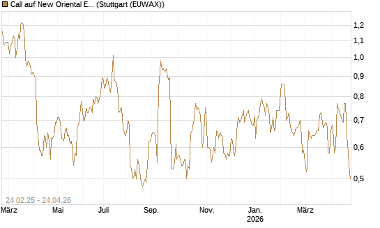 Call auf New Oriental Education ADR [Morgan Stanley & Co. Int. plc] Chart