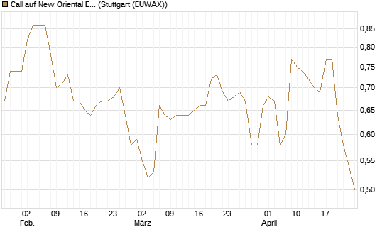 Call auf New Oriental Education ADR [Morgan Stanley & Co. Int. plc] Chart