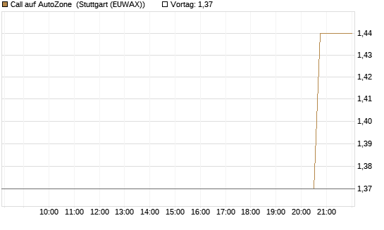 Call auf AutoZone [Morgan Stanley & Co. Int. plc] Chart