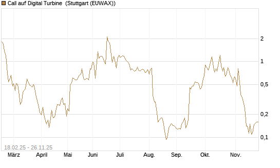 Call auf Digital Turbine [Morgan Stanley & Co. Int. plc] Chart