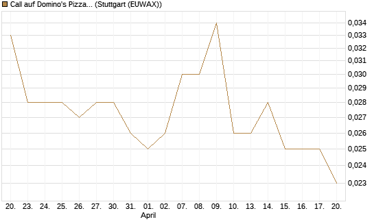 Call auf Domino's Pizza [Morgan Stanley & Co. Int. plc] Chart
