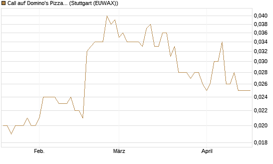 Call auf Domino's Pizza [Morgan Stanley & Co. Int. plc] Chart