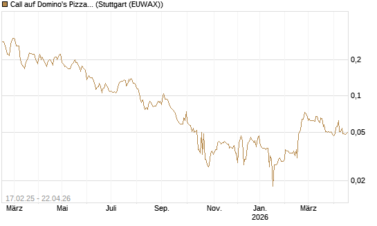 Call auf Domino's Pizza [Morgan Stanley & Co. Int. plc] Chart
