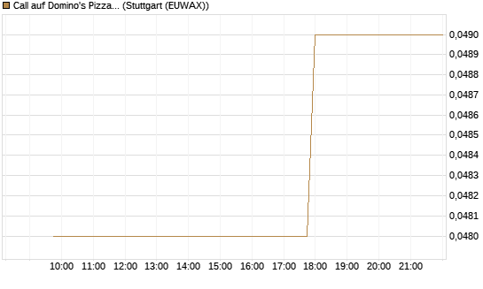 Call auf Domino's Pizza [Morgan Stanley & Co. Int. plc] Chart