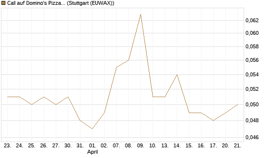 Call auf Domino's Pizza [Morgan Stanley & Co. Int. plc] Chart