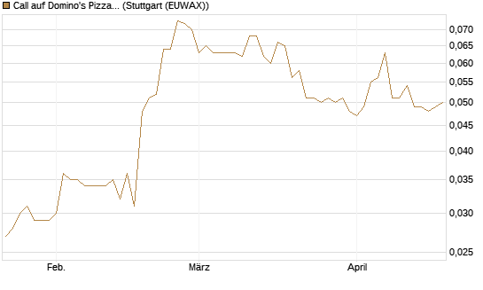 Call auf Domino's Pizza [Morgan Stanley & Co. Int. plc] Chart