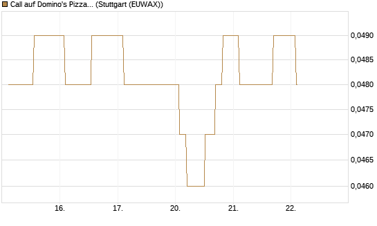 Call auf Domino's Pizza [Morgan Stanley & Co. Int. plc] Chart