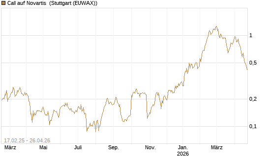 Call auf Novartis [Morgan Stanley & Co. Int. plc] Chart