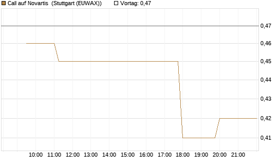 Call auf Novartis [Morgan Stanley & Co. Int. plc] Chart