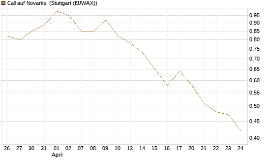 Call auf Novartis [Morgan Stanley & Co. Int. plc] Chart
