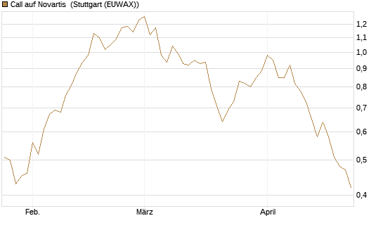 Call auf Novartis [Morgan Stanley & Co. Int. plc] Chart