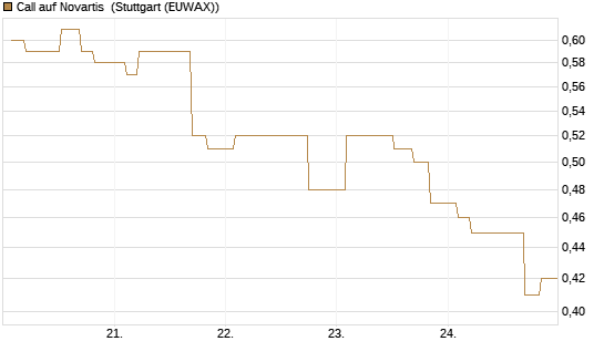 Call auf Novartis [Morgan Stanley & Co. Int. plc] Chart