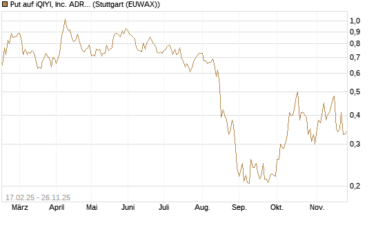 Put auf iQIYI, Inc. ADR [Morgan Stanley & Co. Int. plc] Chart