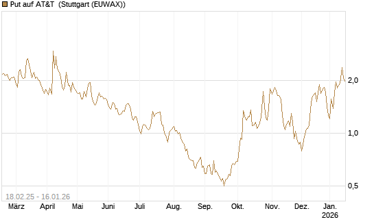 Put auf AT&T [Vontobel] Chart