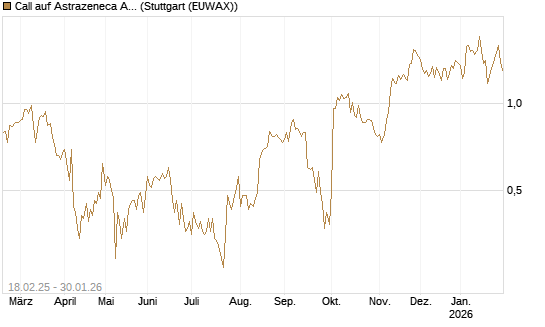 Call auf Astrazeneca ADR [UBS AG (London)] Chart