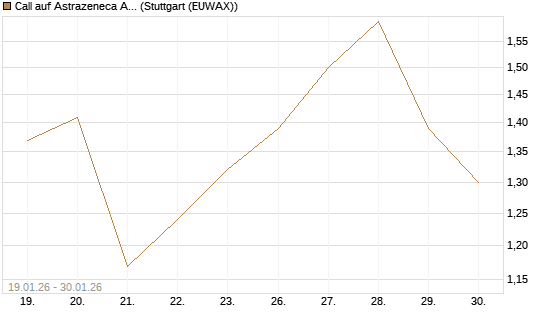 Call auf Astrazeneca ADR [UBS AG (London)] Chart