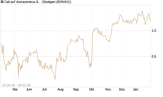 Call auf Astrazeneca ADR [UBS AG (London)] Chart