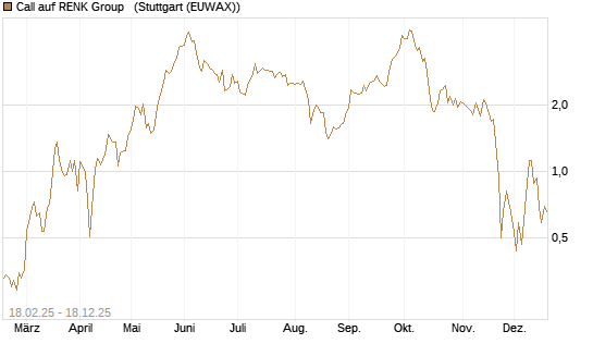 Call auf RENK Group  [J.P. Morgan Structured Products B.V.] Chart