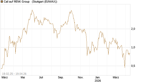 Call auf RENK Group  [HSBC Trinkaus & Burkhardt GmbH] Chart