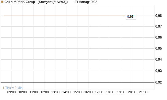 Call auf RENK Group  [HSBC Trinkaus & Burkhardt GmbH] Chart