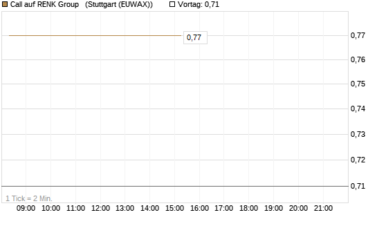 Call auf RENK Group  [HSBC Trinkaus & Burkhardt GmbH] Chart