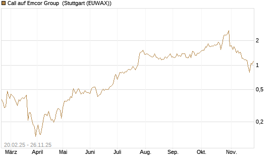 Call auf Emcor Group [Morgan Stanley & Co. Int. plc] Chart