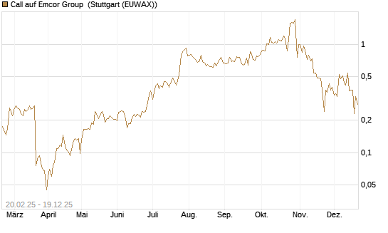 Call auf Emcor Group [Morgan Stanley & Co. Int. plc] Chart