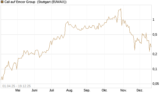 Call auf Emcor Group [Morgan Stanley & Co. Int. plc] Chart