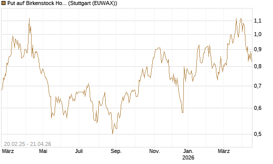 Put auf Birkenstock Holding plc [J.P. Morgan Structured Products B.V.] Chart