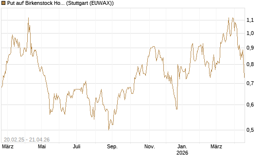 Put auf Birkenstock Holding plc [J.P. Morgan Structured Products B.V.] Chart